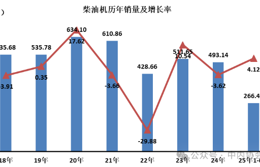 6月份柴油內(nèi)燃機銷售41.44萬臺，同比增長5.99%