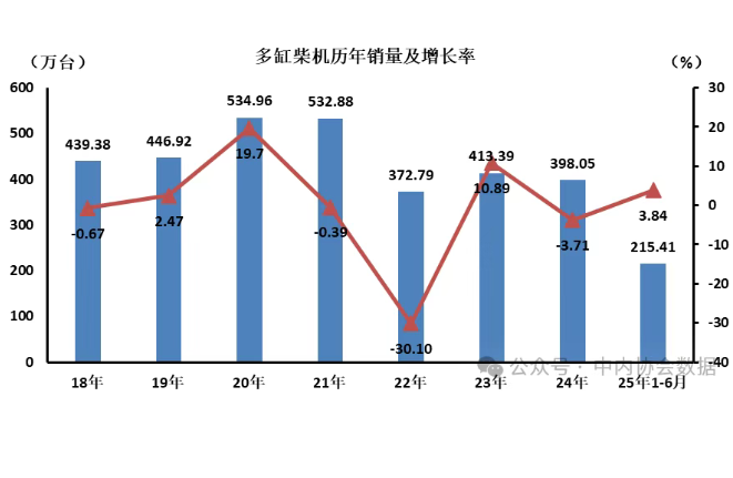 2025年6月多缸柴油內(nèi)燃機(jī)銷售同比增長9.74%