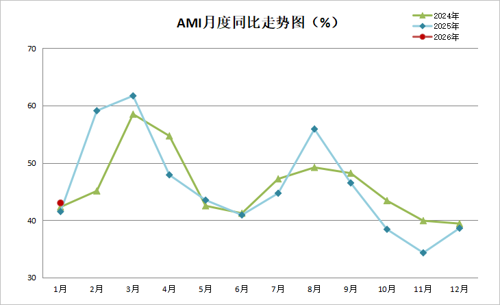 2026年1月份中國農(nóng)機市場景氣指數(shù)為43.0%，環(huán)同比雙增長持續(xù)向好