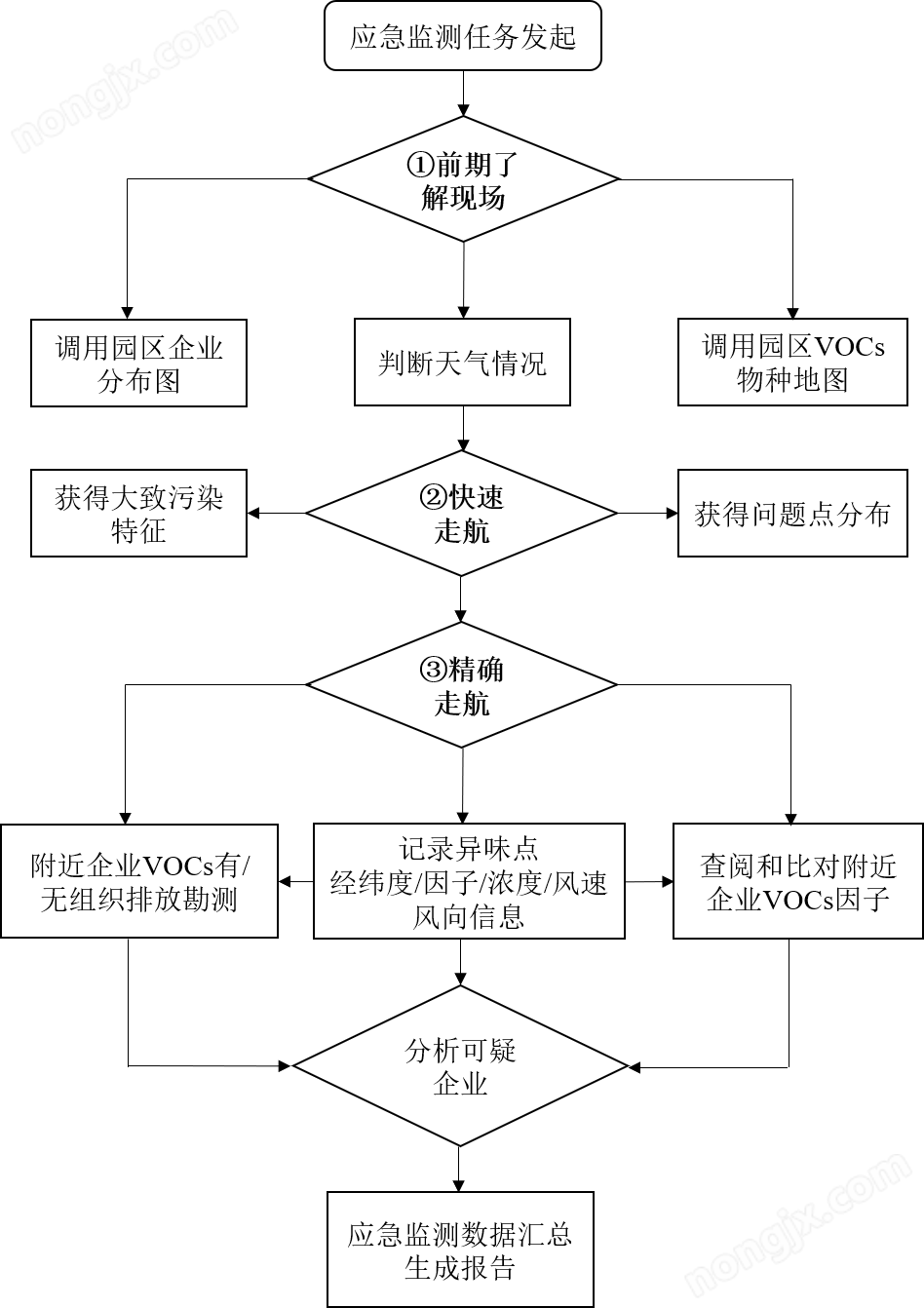 大氣環(huán)境走航監(jiān)測車